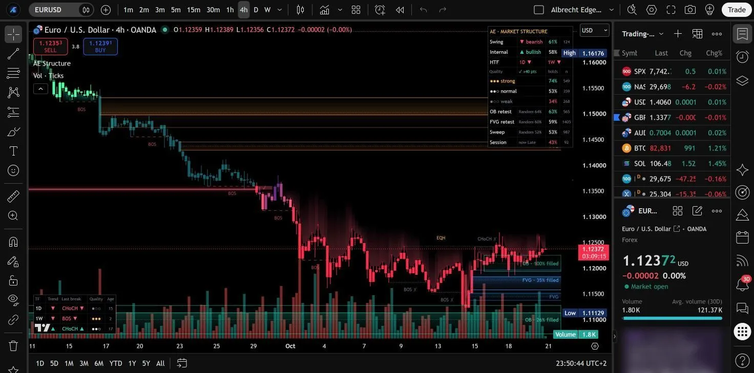 An invite-only indicator on the chart – here Albrecht Edge Market Structure.