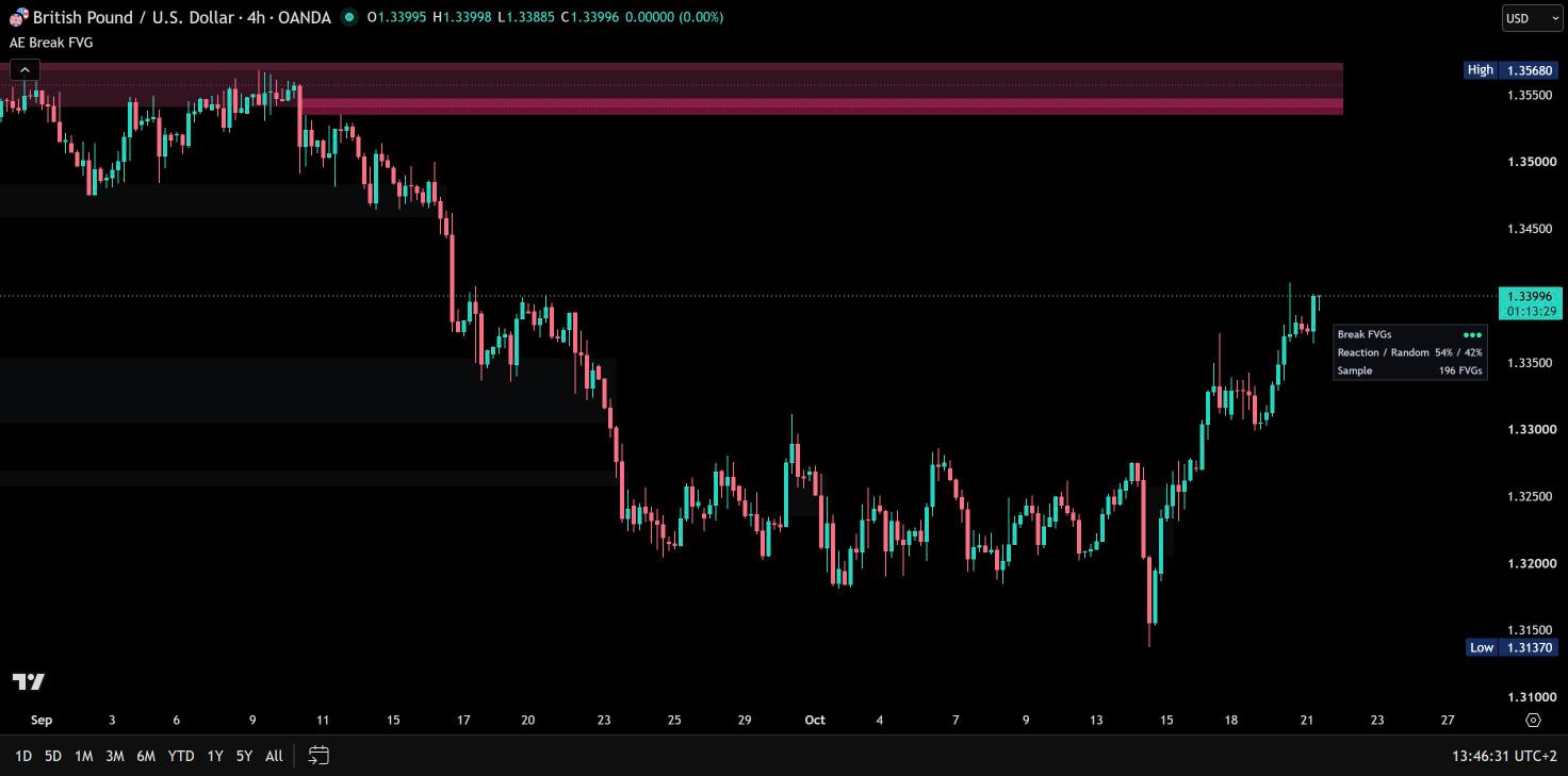 AE Break FVGs on British Pound / US Dollar, 4 hours: bearish Break FVGs above price and the dashboard with ●●●