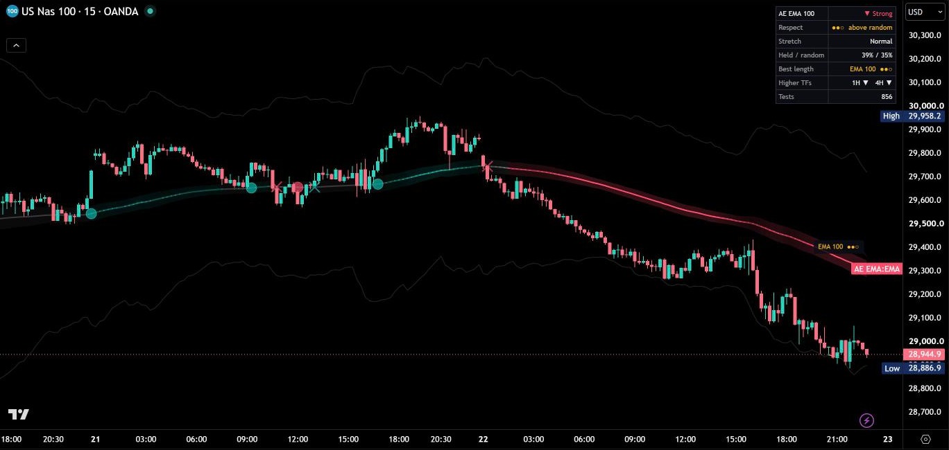 AE EMA in einem TradingView-Chart