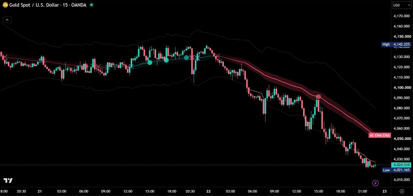 AE EMA auf Gold, 15 Minuten: die Linie wechselt aus einer Seitwärtsphase in einen starken Abwärtstrend, ein gehaltener Test an der EMA und die aufleuchtende Dehnungsgrenze nach dem Abverkauf