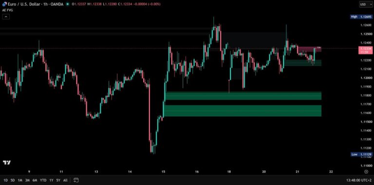 AE Fair Value Gaps on a TradingView chart
