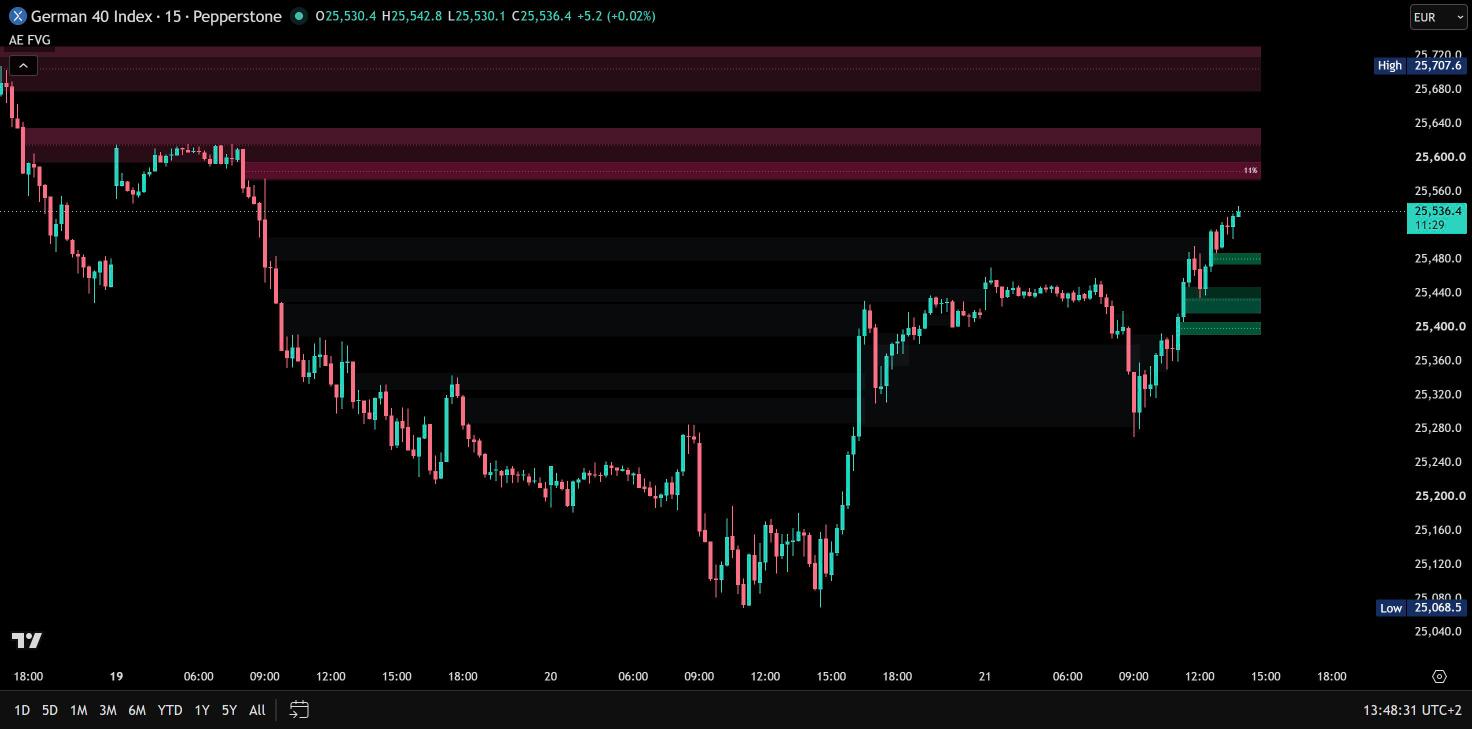 AE Fair Value Gaps on German 40, 15 minutes: bearish gaps above price, the nearest one 11% filled, and small bullish gaps below