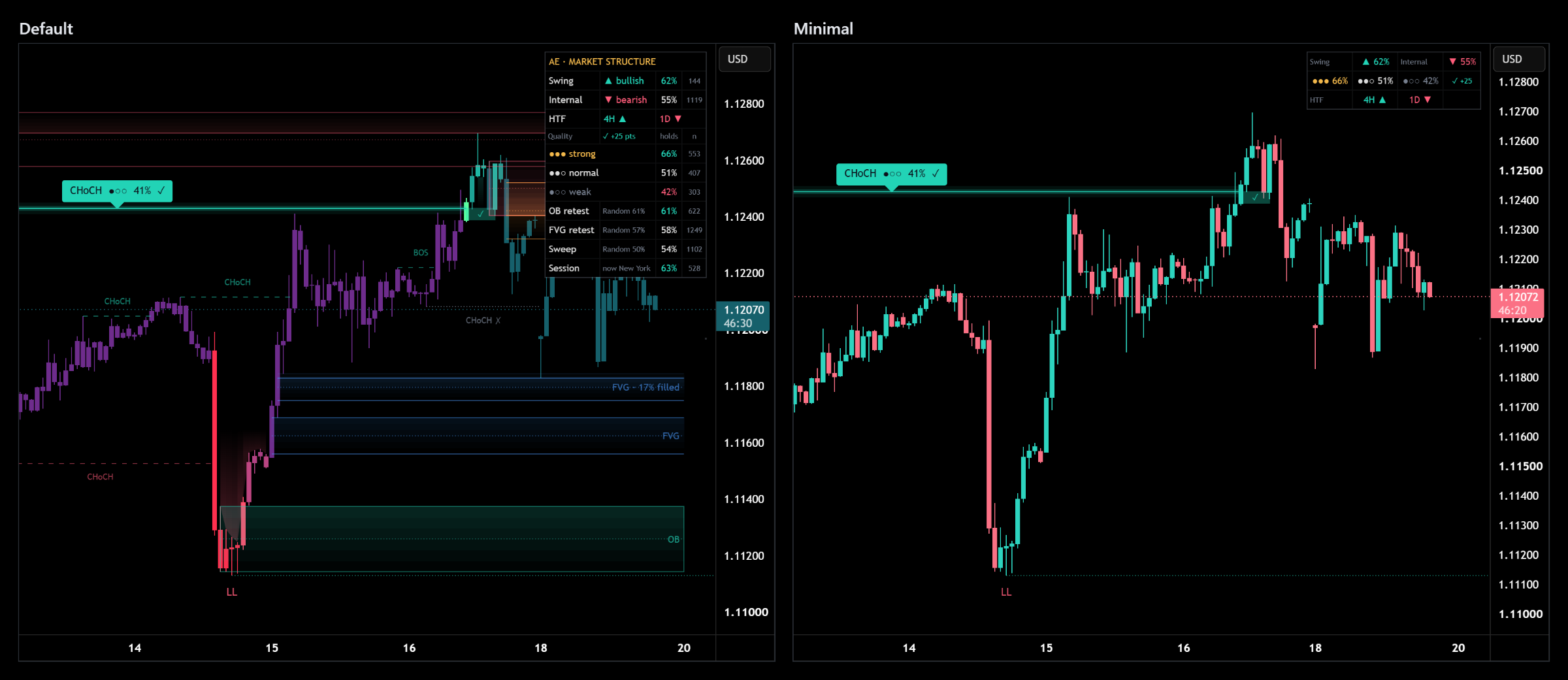 AE Market Structure on EURUSD, 1 hour: default settings next to a minimal setup with only the swing structure and the compact dashboard