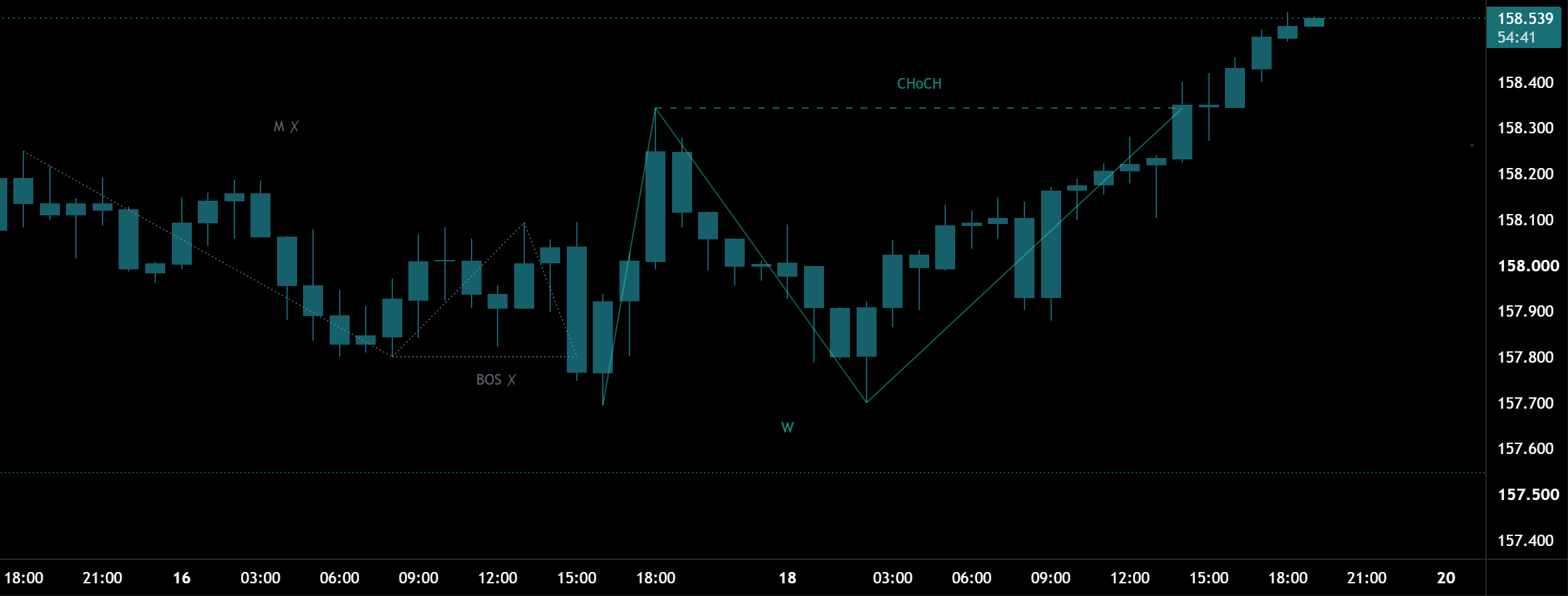 AE Market Structure on USDJPY, 1 hour: a double bottom (W) drawn at the neckline break and a failed double top (M ✗) greyed out