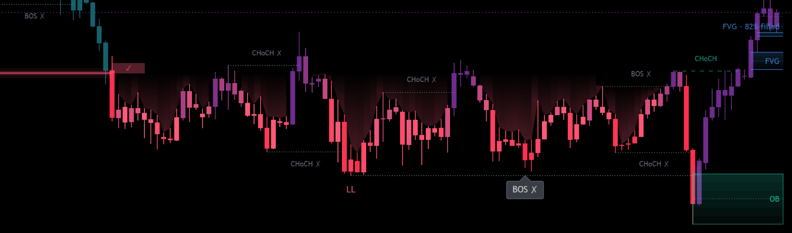AE Market Structure on GBPUSD, 4 hours: held break with a check mark, failed breaks greyed out with a cross