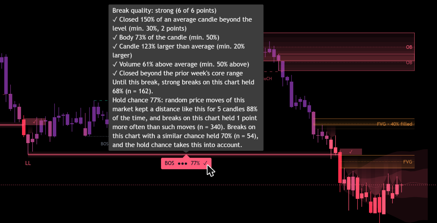 AE Market Structure on EURUSD, daily: tooltip of a strong BOS explaining its quality score and its hold chance