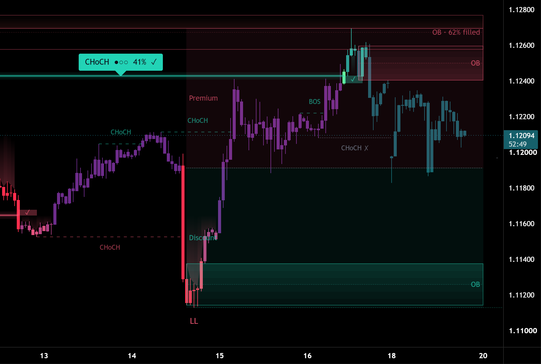 AE Market Structure on EURUSD, 1 hour: premium and discount of the 4H structure with order blocks on both sides