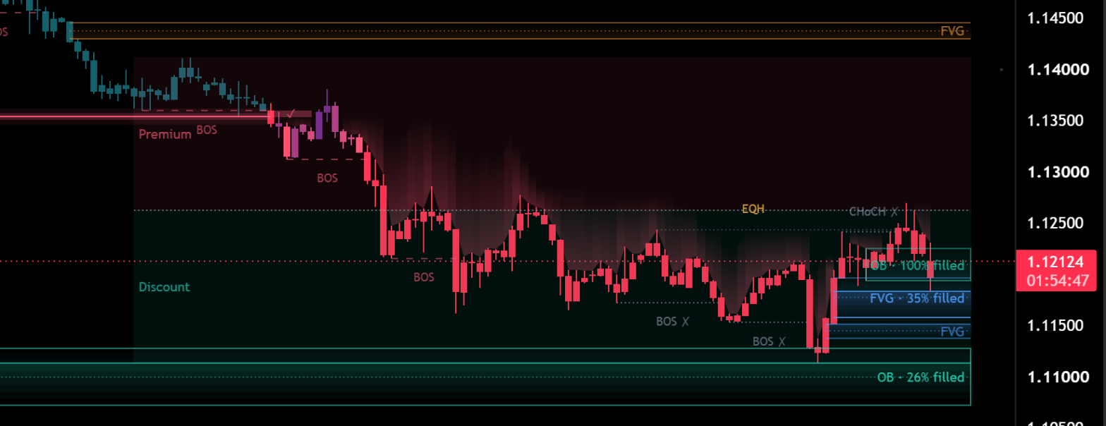 AE Market Structure on EURUSD, 4 hours: premium and discount of the last 100 candles with order blocks and fair value gaps