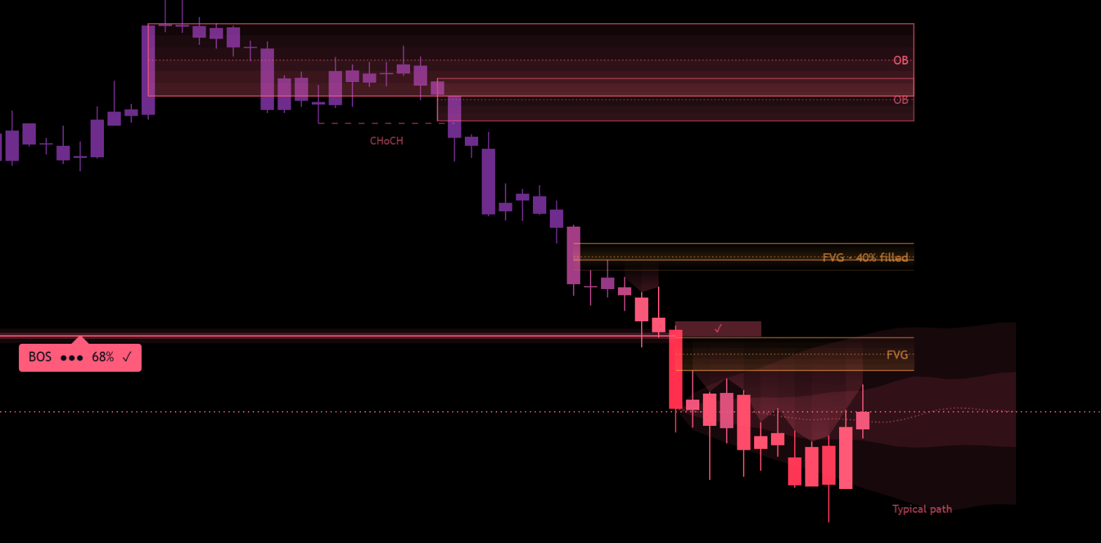 AE Market Structure on EURUSD, daily: retest zone, typical path cloud, fair value gaps with fill level and order blocks