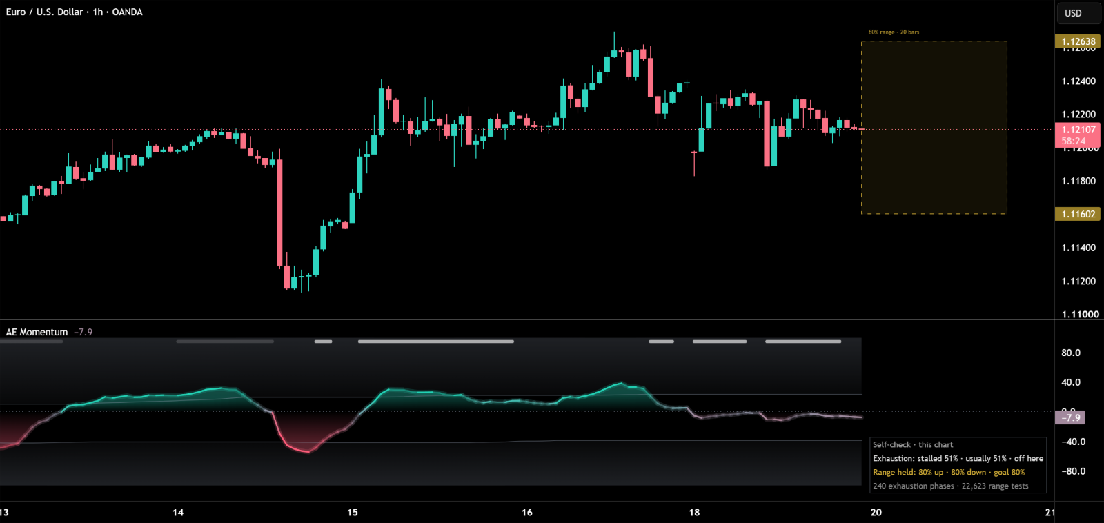 AE Momentum auf EURUSD, 1 Stunde: die 80-%-Spanne für die nächsten 20 Kerzen mit beiden Kanten an der Preisachse