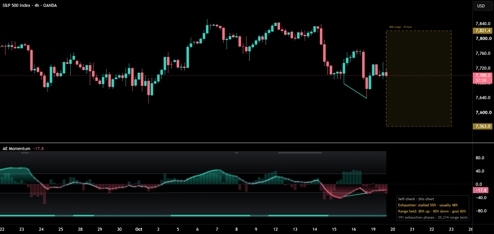 AE Momentum in der Ansicht Full auf S&P 500, 4 Stunden: Volumendruck, bullische Divergenz und Streifen des höheren Timeframes