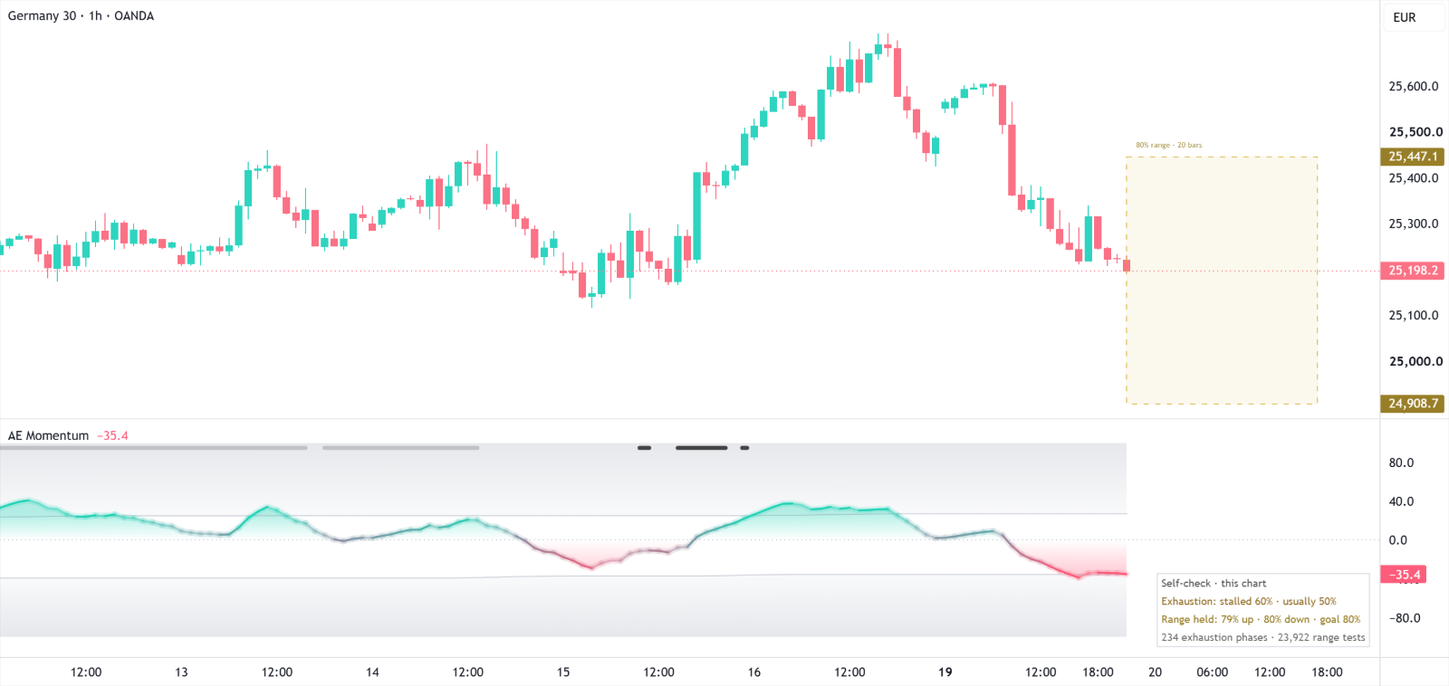 AE Momentum auf Germany 30, 1 Stunde, auf hellem Chart