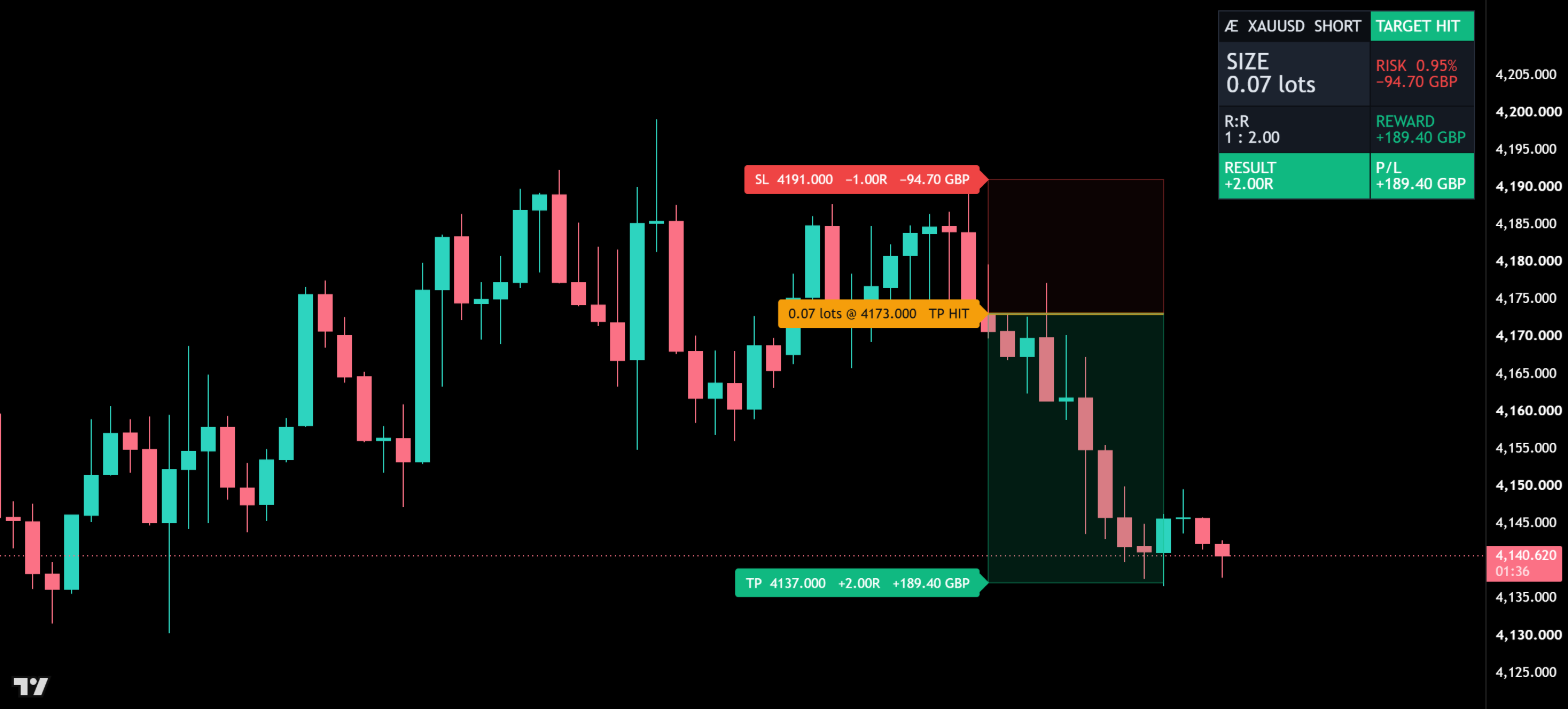 AE Position auf Gold, 1 Stunde: ein Short-Trade auf einem Pfund-Konto, der sein Ziel erreicht hat, mit dem Ergebnis in R und in Pfund