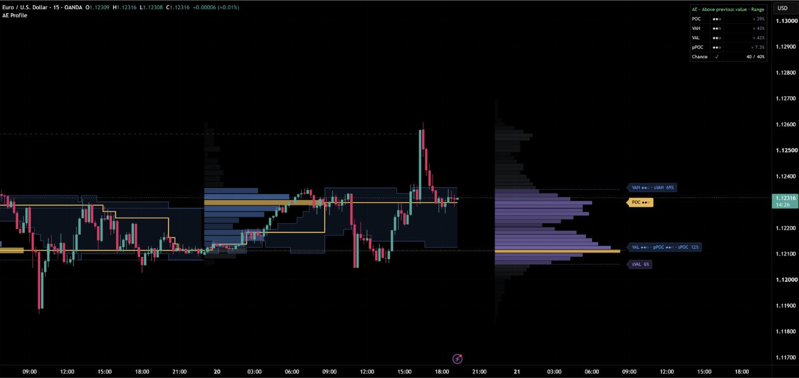AE Volume Profile auf EURUSD, 15 Minuten: Session-Profil, Profil des Strukturschenkels und Level-Tags