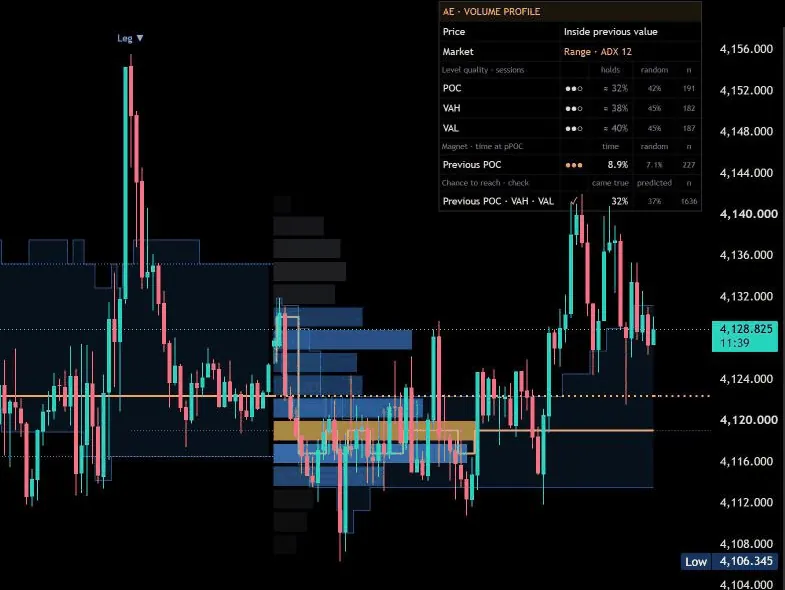 Dashboard von AE Volume Profile auf Gold, 15 Minuten: der vorherige POC mit ●●●, 8,9% der Kerzen gegenüber 7,1% am Spiegelpreis