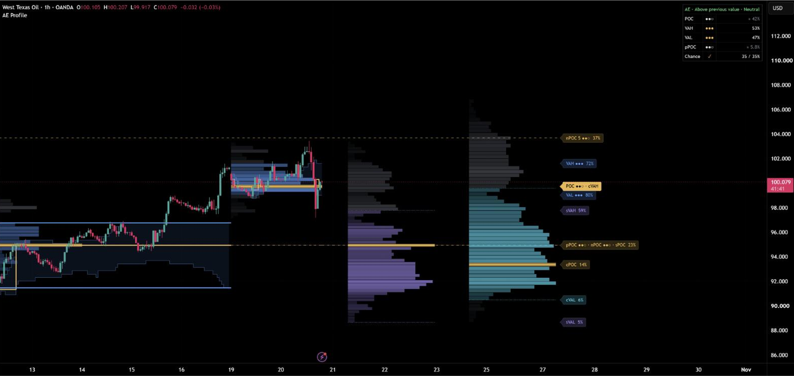 AE Volume Profile auf West Texas Oil, 1 Stunde: Wochenprofile, das Profil des Strukturschenkels und ein Composite-Profil rechts vom Kurs