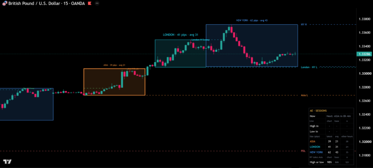 AE Sessions on a TradingView chart