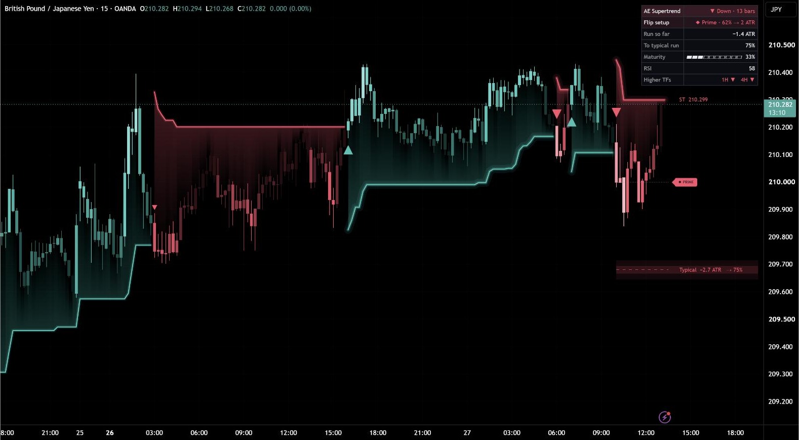 AE Supertrend auf GBP/JPY, 15 Minuten: frischer Prime-Abwärtstrend mit PRIME-Schild, Momentum-Kerzen, dem typischen Lauf als leuchtende Zielzone und dem kompakten Dashboard