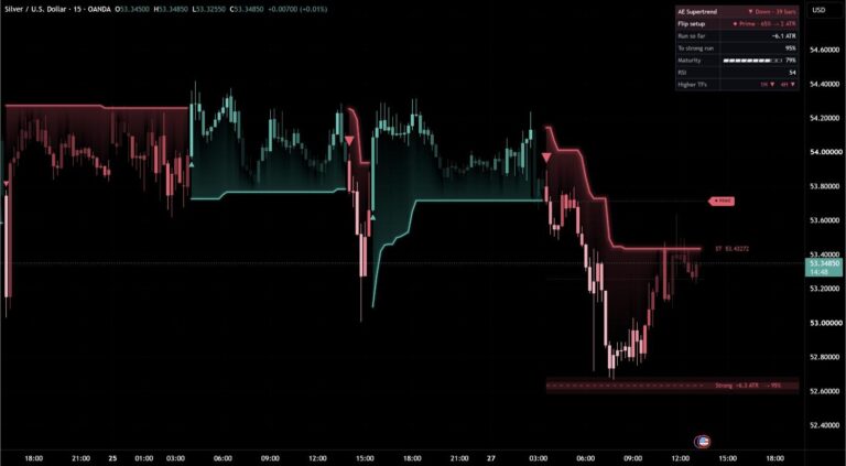 AE Supertrend on a TradingView chart