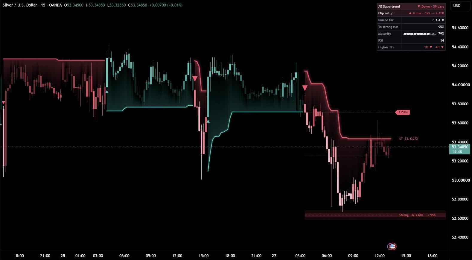 AE Supertrend in einem TradingView-Chart