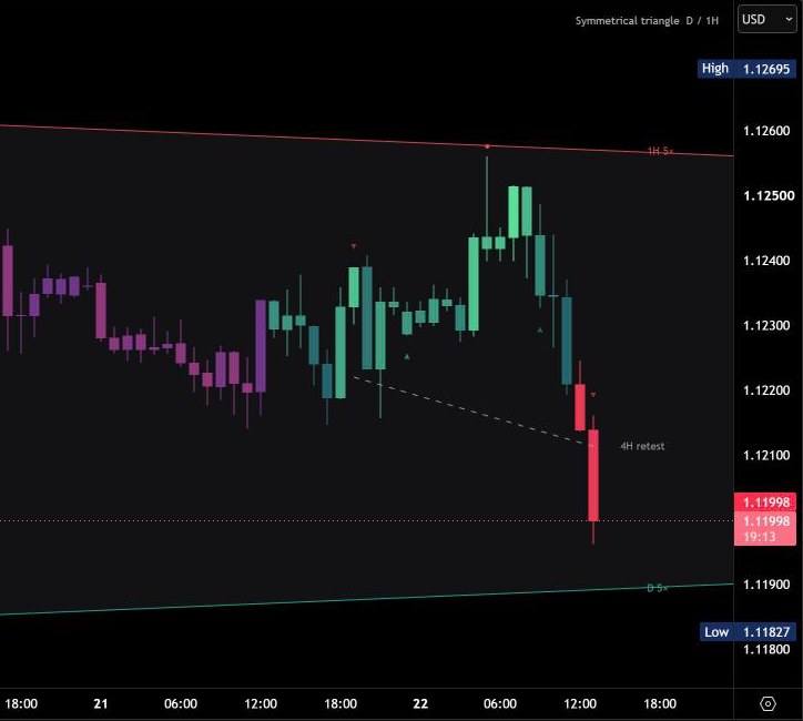 AE Trendlines on EURUSD, 1 hour: broken 4H support kept as a dashed retest line