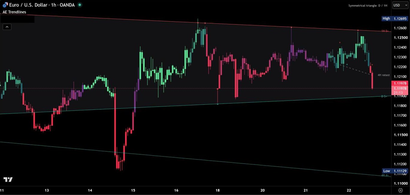 AE Trendlines on EURUSD, 1 hour: lines of the 1H, 4H and daily timeframe with touch counts