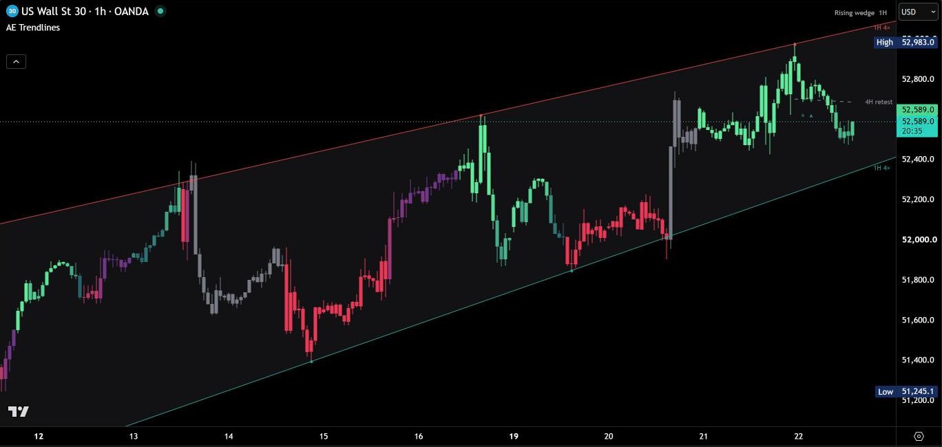 AE Trendlines on US30, 1 hour: rising wedge with shaded area and touch points