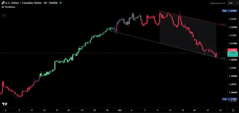 AE Trendlines on a TradingView chart