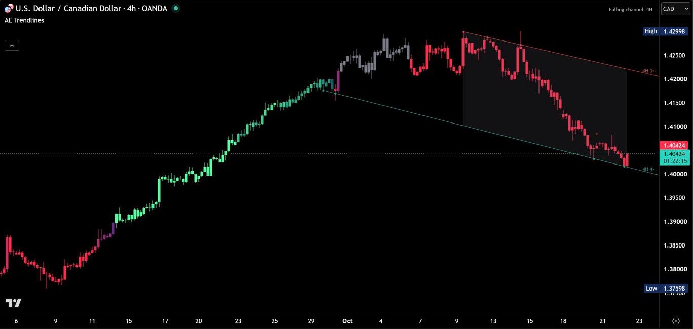 AE Trendlines on a TradingView chart