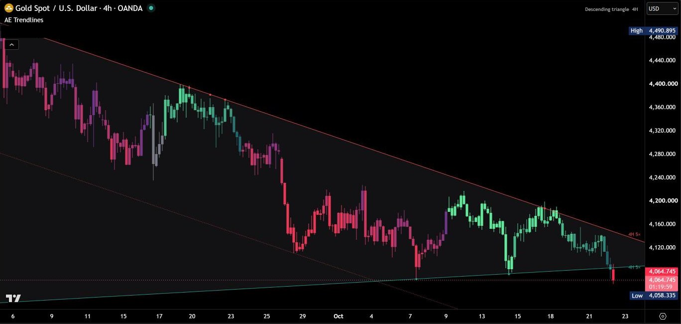 AE Trendlines on gold, 4 hours: falling resistance with its dotted trend channel line