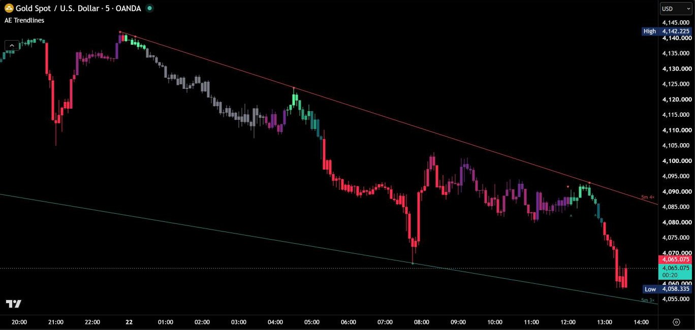 AE Trendlines on gold, 5 minutes: trend candles in up, neutral and down colors