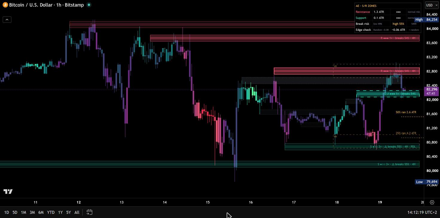 AE Zones auf BTCUSD 1 Stunde mit einer Zone nach Rollentausch, 4H-Zonen und dem typischen Lauf nach einem Bruch als gepunktete Linien