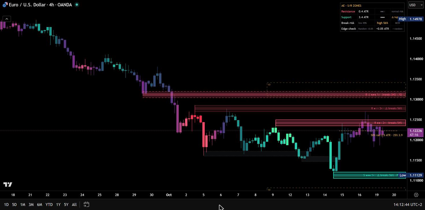 AE Zones auf EURUSD 4 Stunden mit dicht liegenden Widerstandszonen und dem typischen Lauf nach einem Bruch