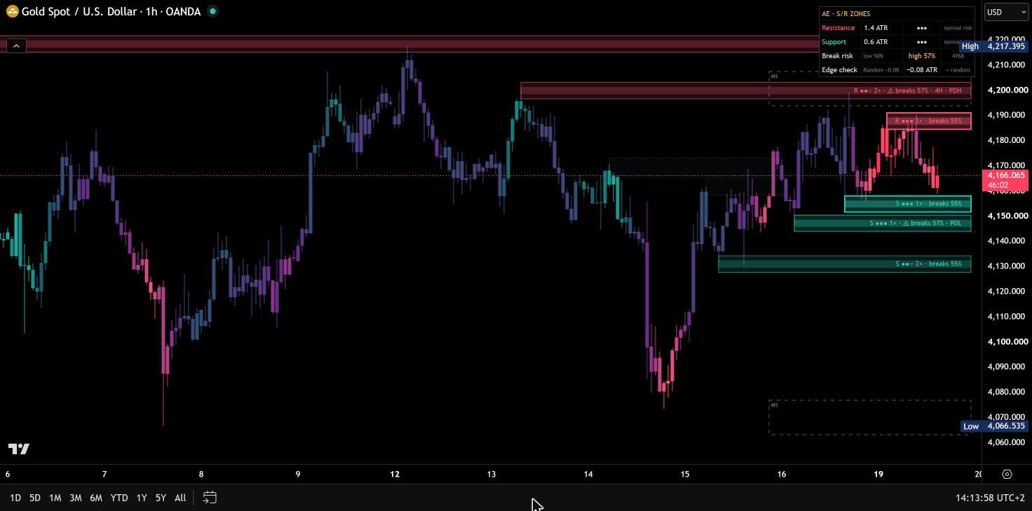 AE Zones in einem TradingView-Chart