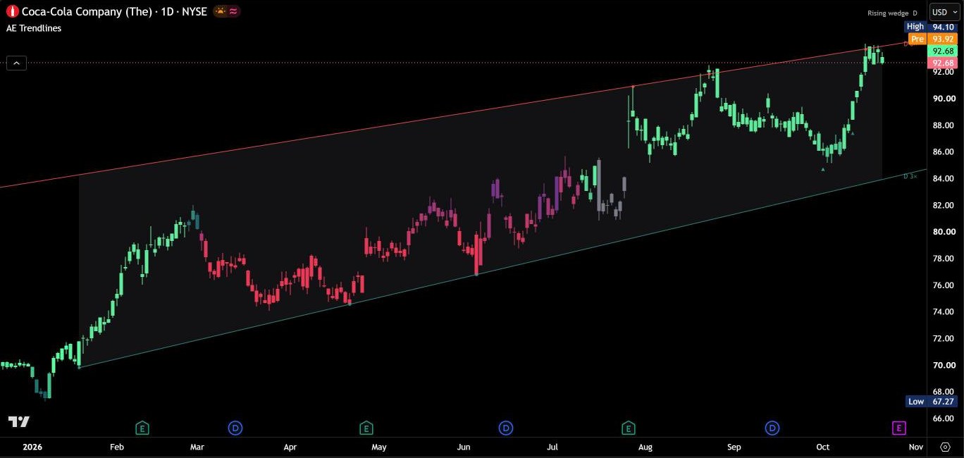 TradingView chart with AE Trendlines