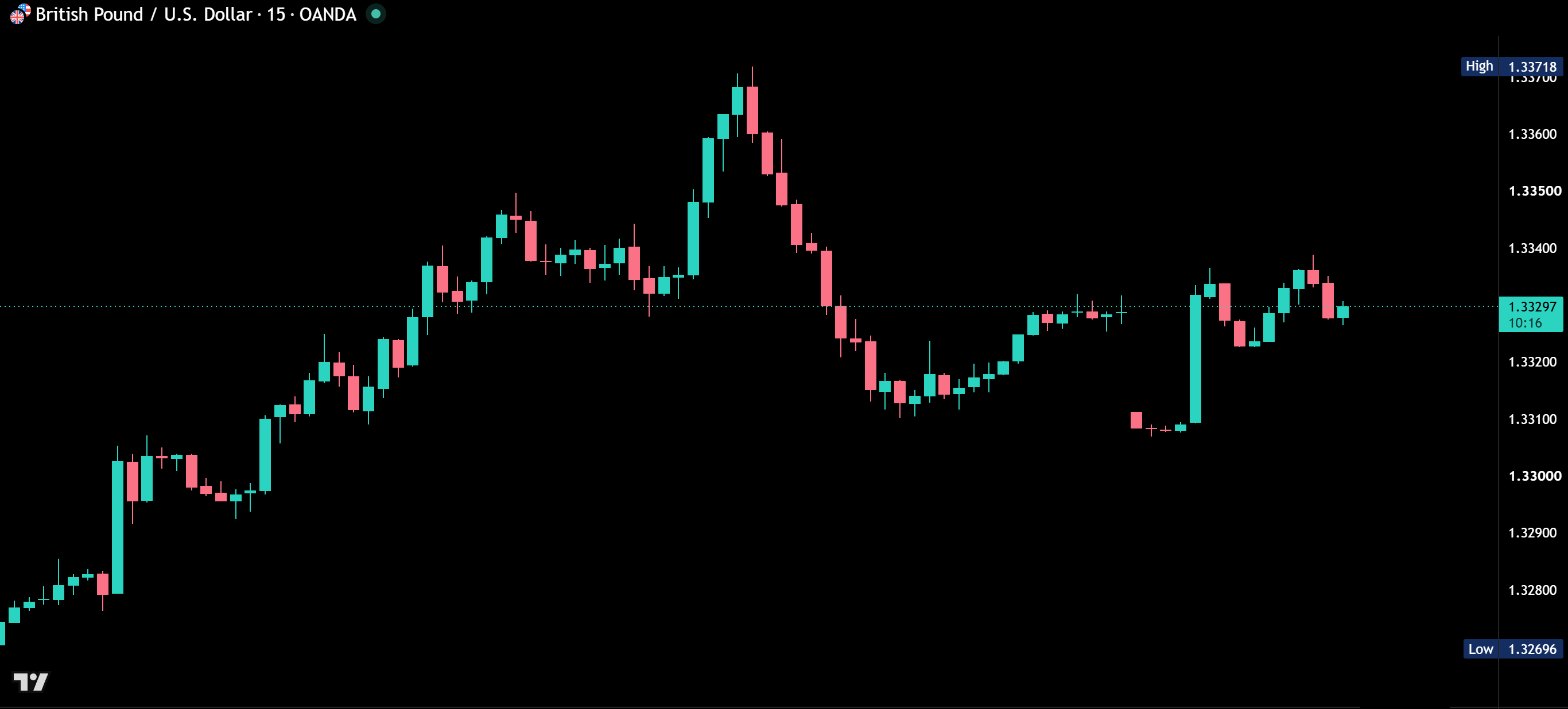 The same TradingView chart without AI Infinity