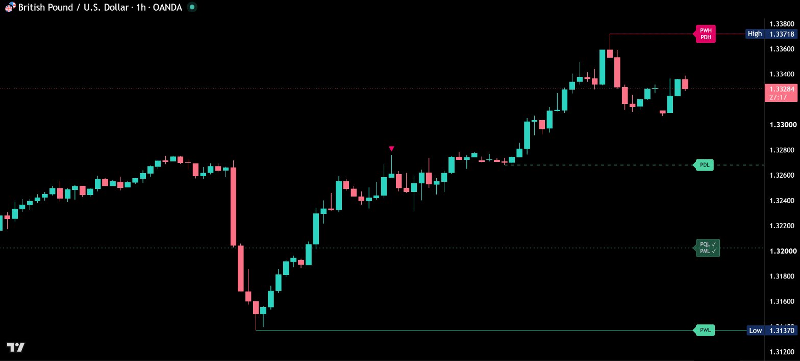 TradingView chart with Multi-Timeframe Liquidity Levels