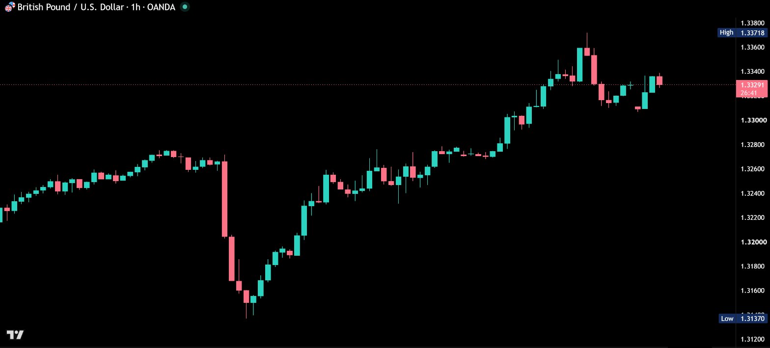 The same TradingView chart without Multi-Timeframe Liquidity Levels