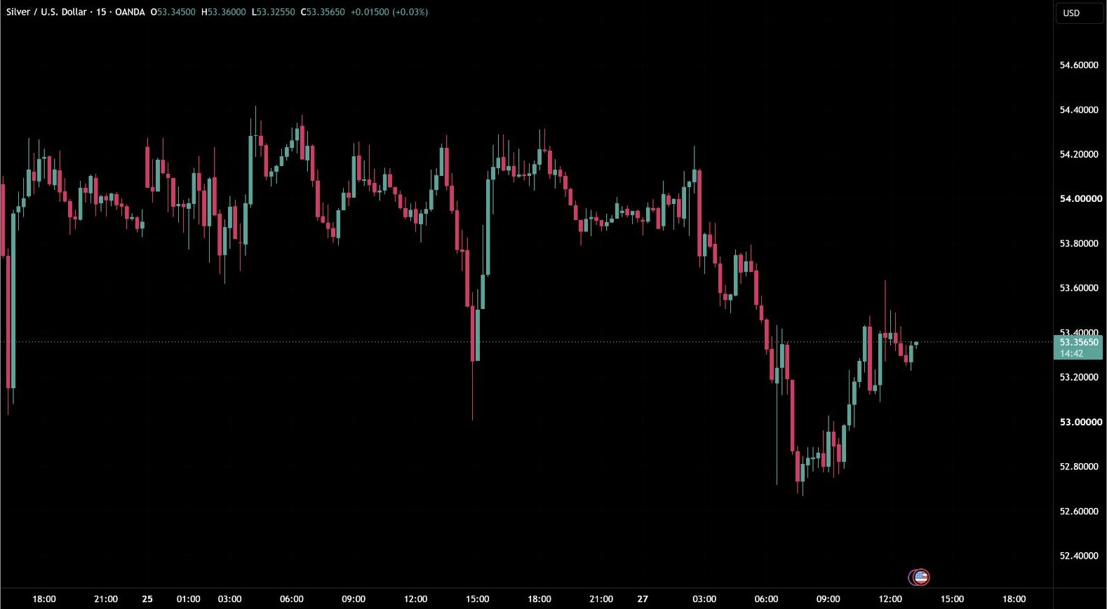 Derselbe TradingView-Chart ohne AE Supertrend
