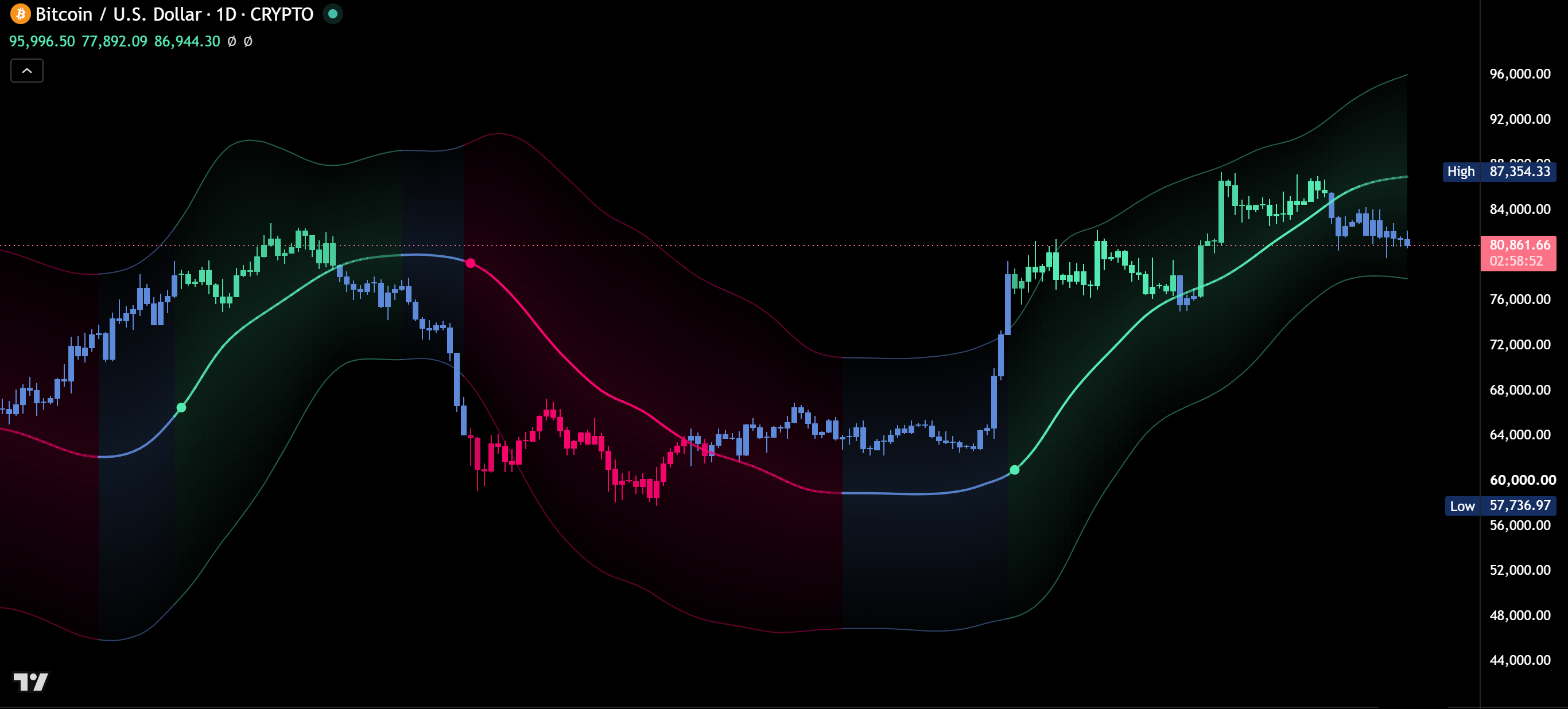 Catalyst Trend in einem TradingView-Chart