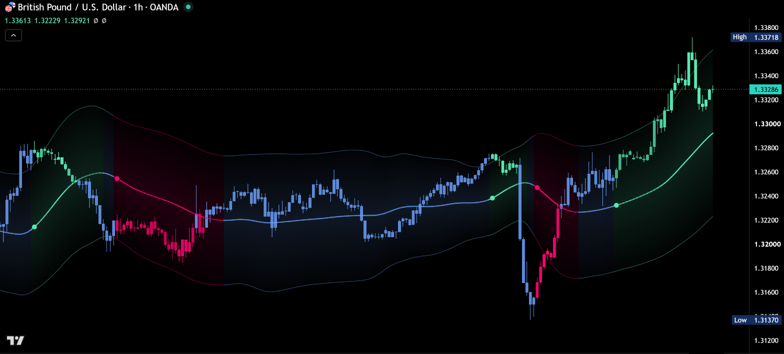 Catalyst Trend auf GBPUSD im 1-Stunden-Chart mit blauen neutralen Phasen, Aufwärtstrends in Mint, einem Abwärtstrend in Pink und Punkten am Trendbeginn