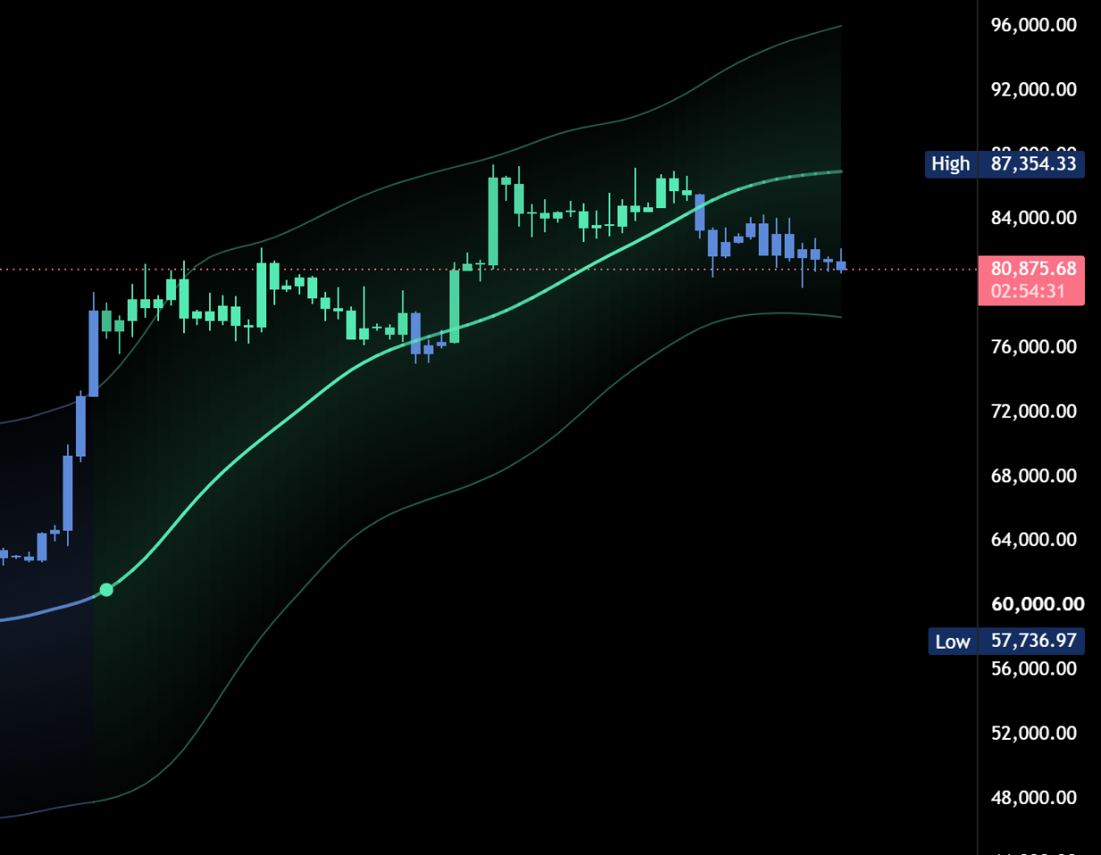 Nahaufnahme von Catalyst Trend auf BTCUSD im Tageschart: kräftige Mint-Linie nach dem Ausbruch, blaue Kerzen beim Rücksetzer
