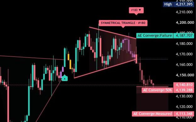AE Converge on gold, 1 hour: downward breakout from a symmetrical triangle with 50% projection reached