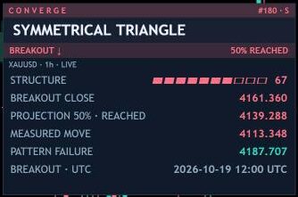 AE Converge desktop panel after a downward breakout on gold, 1 hour