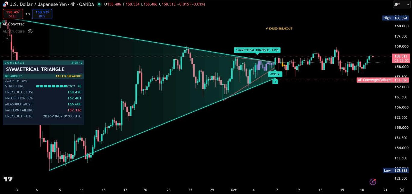 AE Converge on USDJPY, 4 hours: failed breakout from a symmetrical triangle marked in amber