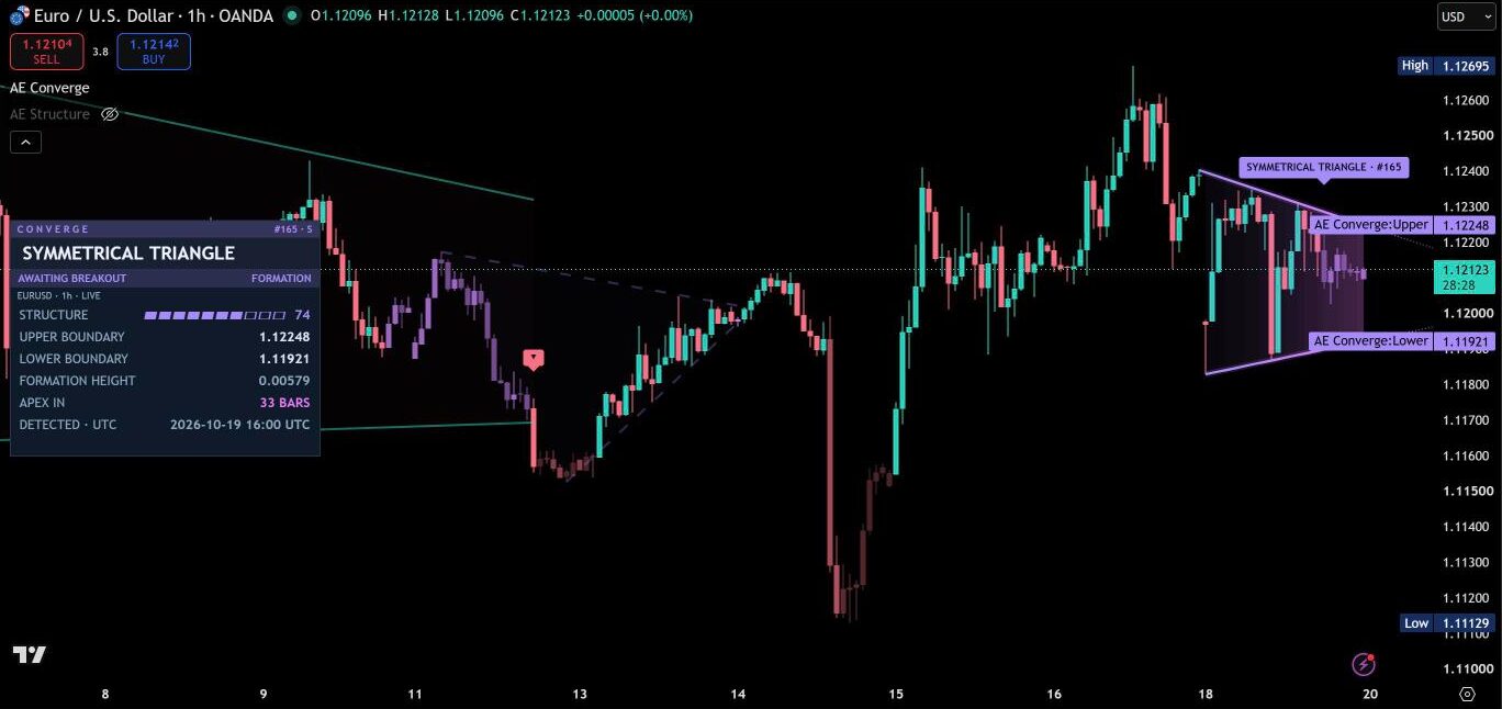 AE Converge on EURUSD, 1 hour: a symmetrical triangle forming, earlier formations subdued in the history