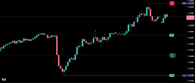 Multi-Timeframe Liquidity Levels on GBPUSD, 1 hour: highs and lows of the previous day, week, month and quarter; swept levels get a check mark.
