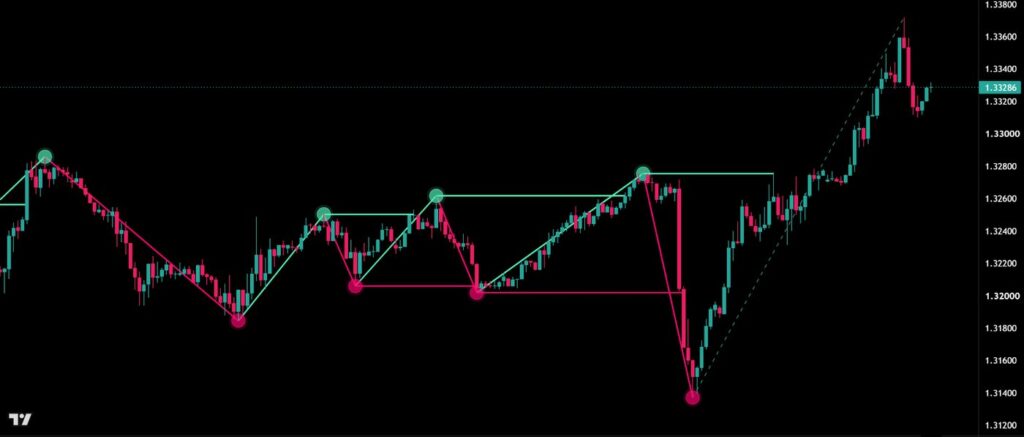 ZigZag Pro on GBPUSD, 1 hour: swing highs (green) and swing lows (pink), connected into the structure of the move.