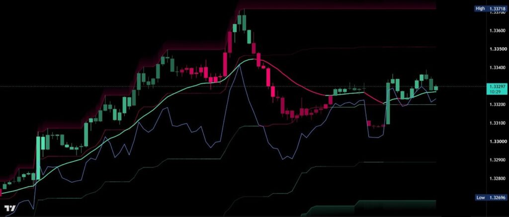 AI Infinity on GBPUSD, 15 minutes: the range of the last 100 candles with a glow at its high and low; the line inside is the RSI drawn on the price chart.