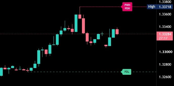 Multi-Timeframe Liquidity Levels on GBPUSD, 1 hour: previous week high and previous day high (PWH, PDH) share one label, below it the previous day low (PDL).